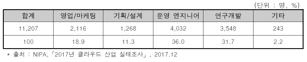 클라우드 산업체 직무별 담당자 현황