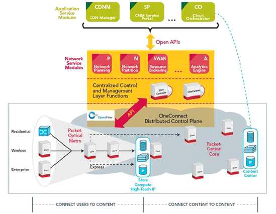 Ciena’s OPn SDN/Packet Optical Transport Network(POTN) Architechture