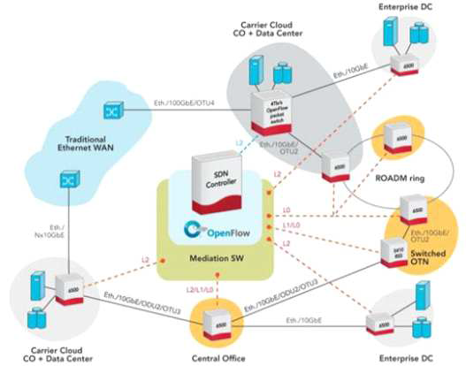 Ciena’s OPn Test Bed for SDN/POTN