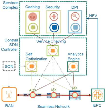 Juniper‘s Product Vision for SDN/NFV for Telco