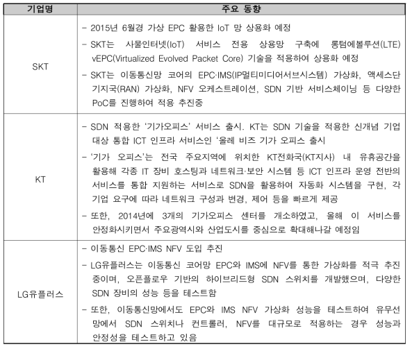 국내 통신사 동향