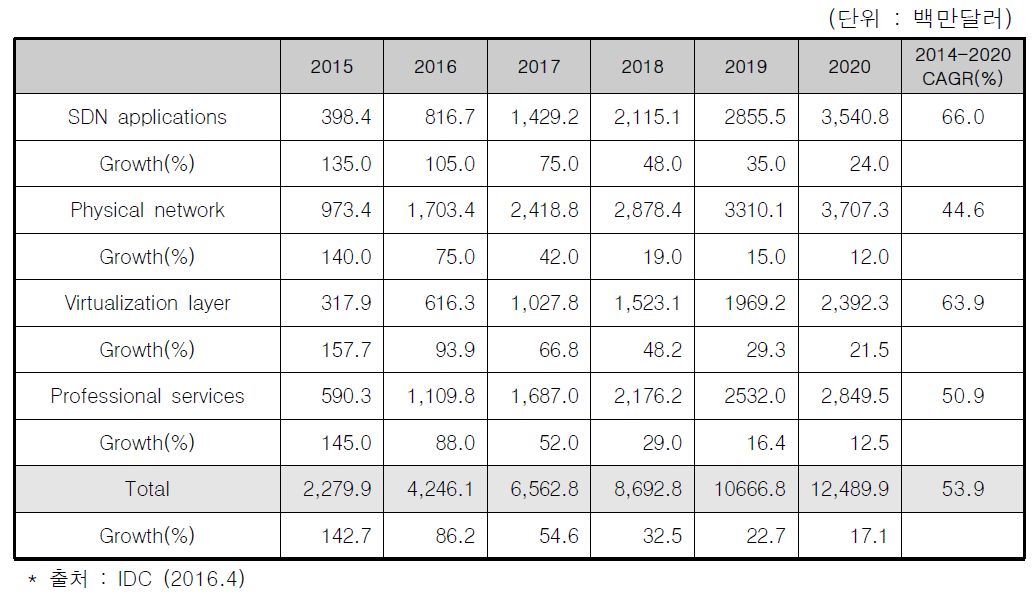 글로벌 SDN 시장 부문별 매출액 추이