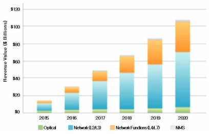 글로벌 SDN/NFV 시장전망 *출처 : SDNCentral(2015)