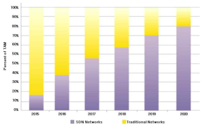 Legacy vs. SDN/NFV(네트워크 장비 구매액 비율) *출처 : SDNCentral(2015)