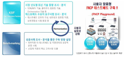 테스트베드 구축 추진 전략(Customizing)