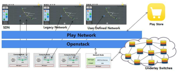 SDN/NFV 네트워크 응용 테스트베드