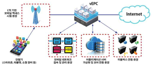 vEPC 시험환경