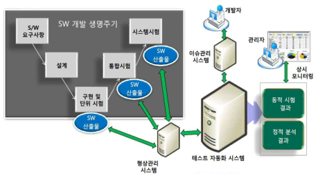 소프트웨어 신뢰성 검증 테스트베드