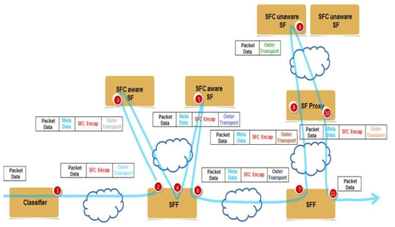 Service Function Chaining 절차