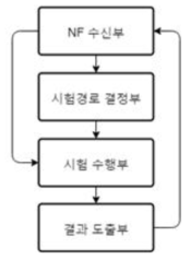 VNF 시험 절차