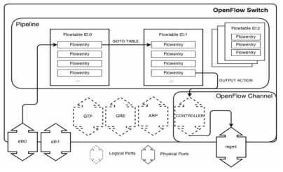 OpenFlow 스위치 아키텍쳐