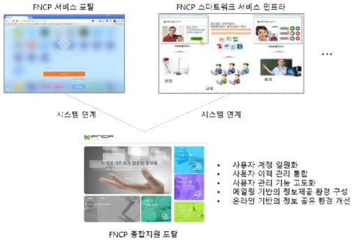 FNCP 서비스 환경 통합