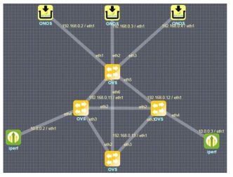 Playnet 환경에서 다중 ONOS 토폴로지 구축