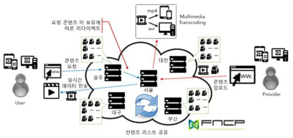 멀티미디어 전송‧공유 시스템 구조