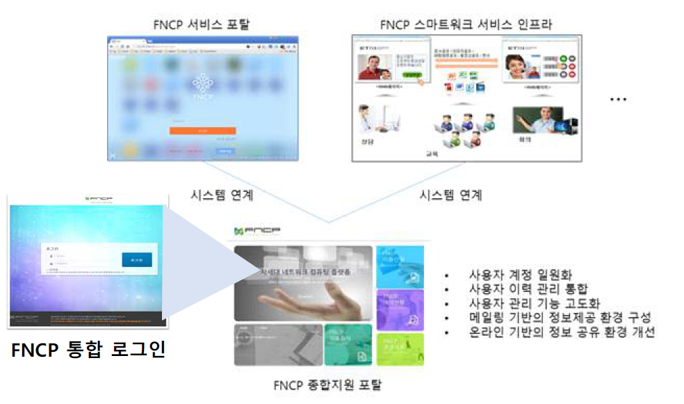 FNCP 종합지원 포탈의 시스템 연계 및 통합로그인 환경