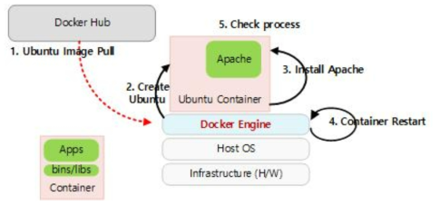 Docker 시스템 테스트 시나리오