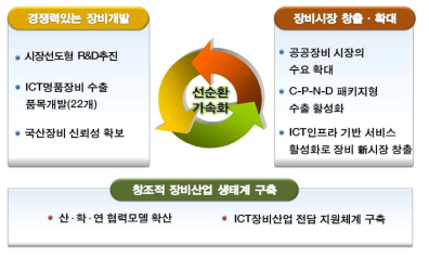 국가 ICT 장비산업 육성 비전 [출처 : ICT 장비산업 경쟁력 강화전략]