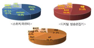 세계 ICT 장비 분야별 주요기업 시장 점유율 현황