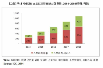 국내 스토리지 시스템 성장률 및 매출