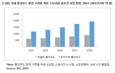 국내 소프트웨어 시장 규모