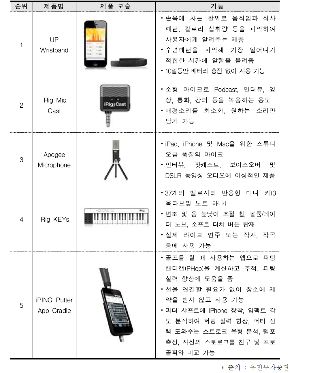 애플스토어, 아이폰 앱세서리 인기순위 BEST 5