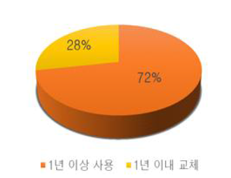 국내 휴대폰 교체 시기 (그림 2-47) 국가별 1년 내 교체 비율