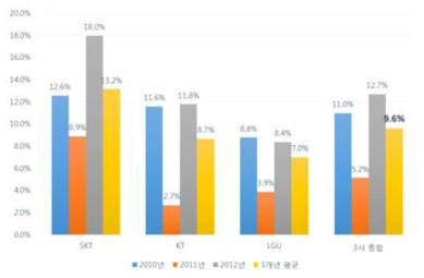 이동통신3사 휴대폰 재활용 비율 * 출처 : 방송통신위원회 (2012)