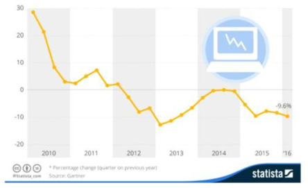 세계 PC 시장 출하량 추세 현황 * 출처 : Statista, 2016