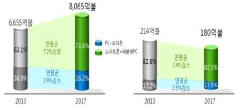 글로벌 스마트 기기 시장 전망(왼쪽), 국내 스마트 기기 시장 전망(오른쪽) * 출처 : IDC, 2013.6 재구성