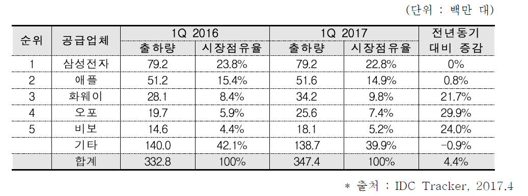 2017년 1분기 세계 스마트폰 출하량 및 시장점유율