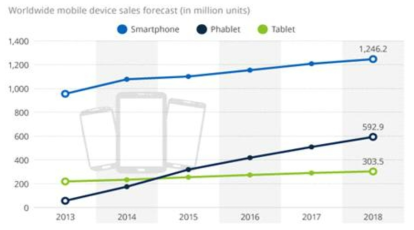 패블릿(Phablets) 단말기 시장의 성장 추세 * 출처 : Statista, 2014