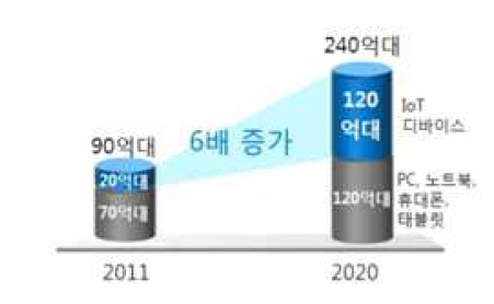 커넥티드 디바이스 수