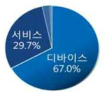 IoT 시장구성(‘20) * 출처 : GSMA & Machina Research(2011), KT경영경제연구소(‘13.8) 재구성