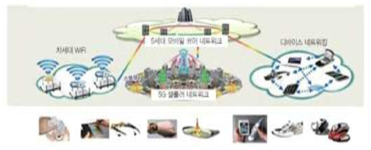 5G 이동통신 시대의 서비스 및 생태계 개념도