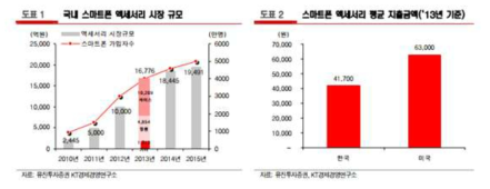 국내 스마트폰 액세서리 시장 규모 및 평균 지출금액