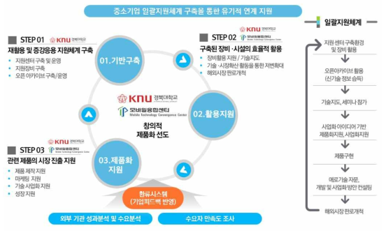 중소기업 일괄지원 체계도