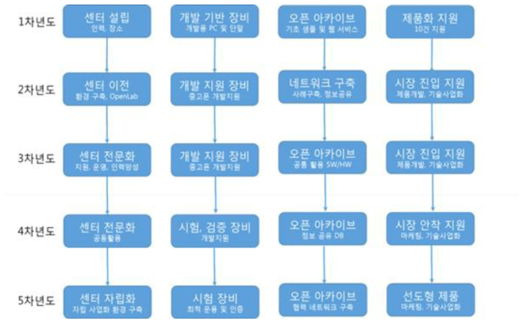 연차별 추진전략 체계