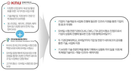 주관-참여기관 연계 협력 방안