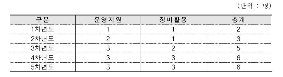 전문인력 확보 계획