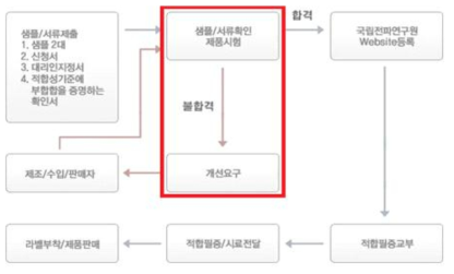 기존 전자파 적합 등록 절차