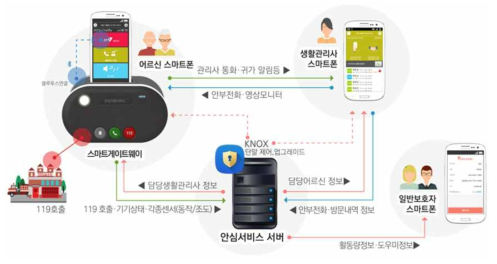 독거어르신 안심서비스 시스템