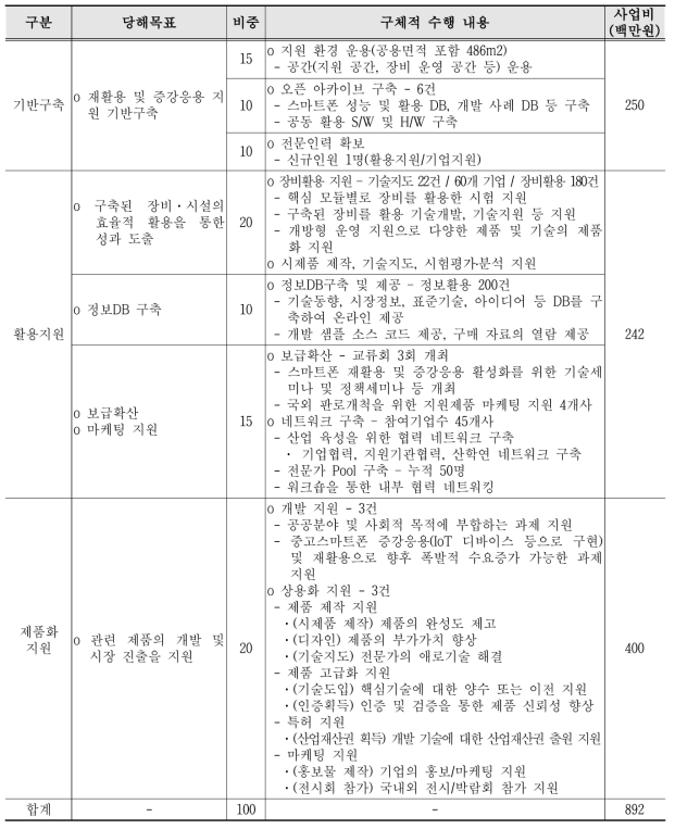 당해연도 과제수행 요약