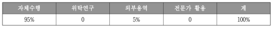 당해연도 과제수행 분담비율