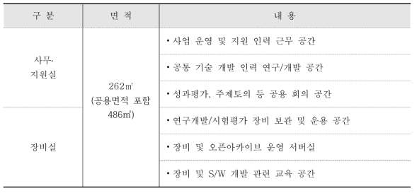 지원 환경 구축 현황