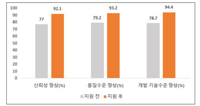 신뢰성·품질수준·기술수준 향상효과