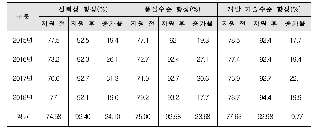 신뢰성‧품질수준‧기술수준 향상효과