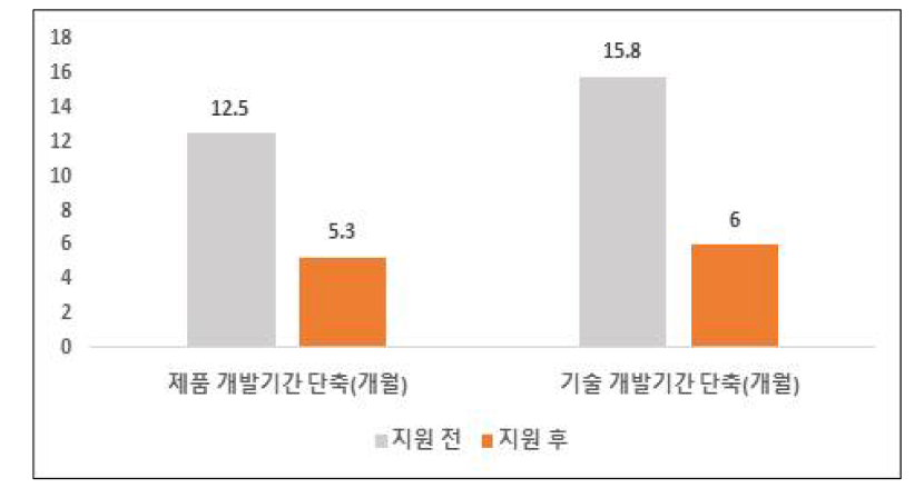 개발기간 단축효과