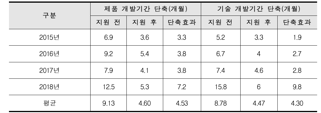 개발기간 단축효과