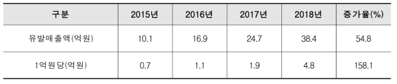 유발매출액