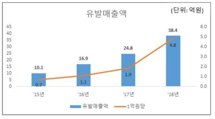 유발매출액